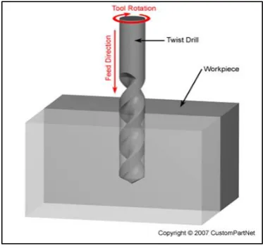 Figure 2.0: Drilling Operation 