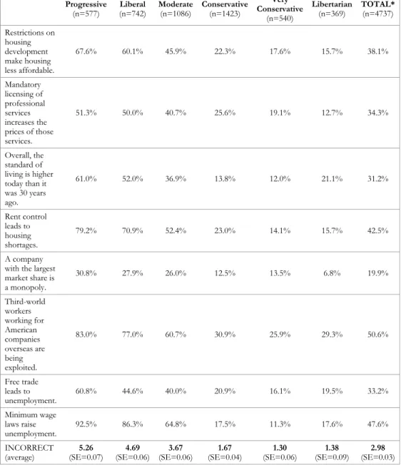 Table 2. Percentage INCORRECT by Ideology (using two- two-point scale for question responses).