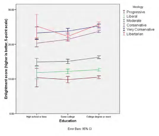 Figure 2. Economic enlightenment (using the five-point scale) by education and ideology.