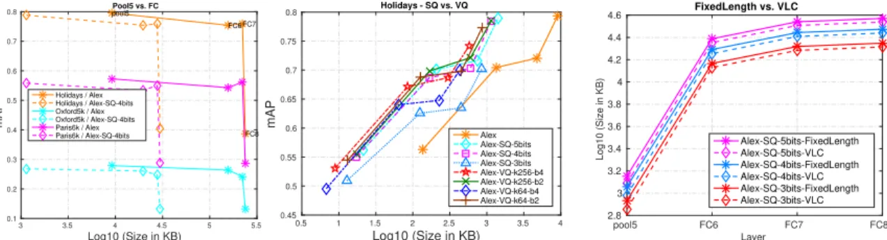 Figure 3. (a) Comparing pool5 and fully connected layers on AlexNet. (b) Comparing SQ and VQ for varying parameters on AlexNet