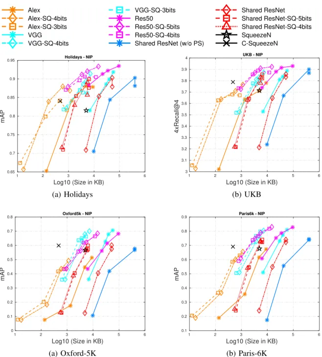 Figure 5. Comparing different model compression schemes on 4 different data sets. Points 3, 4 and 5 on the x axis correspond to 1 MB, 10 MB and 100 MB respectively