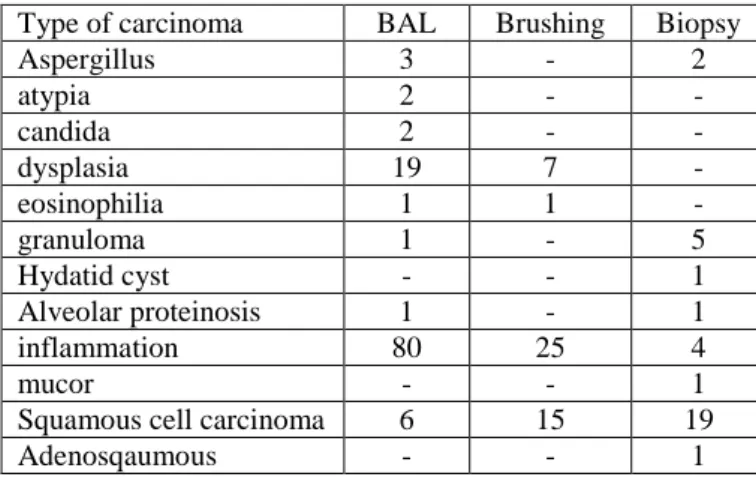Table no. I  Diagnostic accuracy of different modalities in different lung lesions 