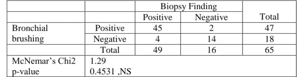 Table No. IV Comparison of diagnostic accuracy of Bronchial washing and Biopsy finding