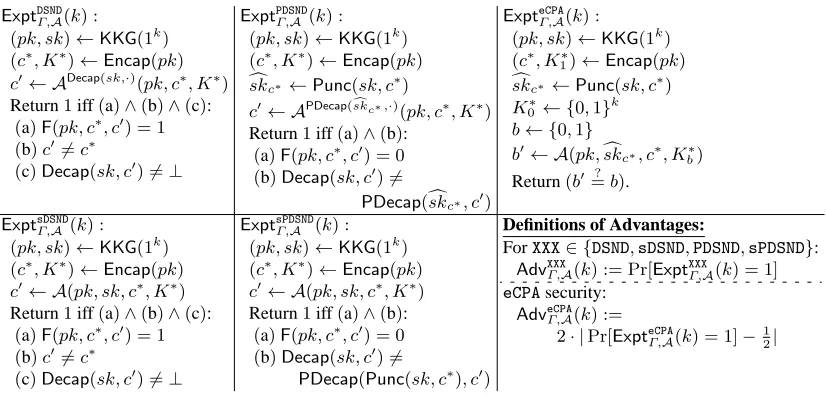 Fig. 2. Security experiments for a PKEM and the deﬁnitions of an adversary’s advantage in each experiment.