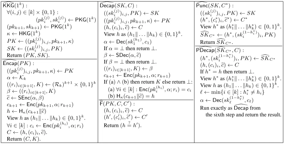 Fig. 4. �of “ The PKEM Γ� based on a SNCE scheme Π and a SKE scheme E. In the ﬁgure, “(ri)i” and “(pk(j)i)i,j” are the abbreviations(ri)i∈[k]” and “(pk(j)i)i∈[k],j∈{0,1}”, respectively, and we use similar notation for other values.