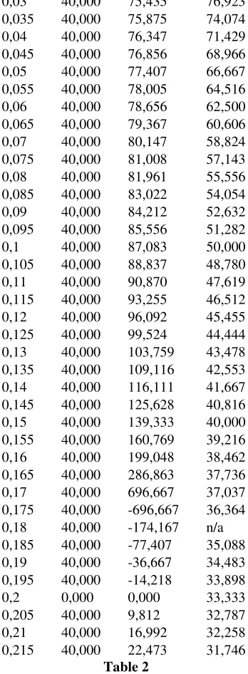 Table 2 And the relation: 