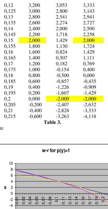 Table 3. And  w-r relation: 