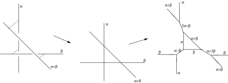 Fig. 3 This shows the geometric transition of the Calabi-Yau in the previous ﬁgure.In the leftmost geometry there are three minimal 3-cycles