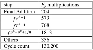 Table 1 Cycle count of the final exponentiation 