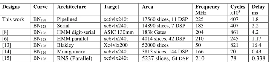 Table 2 Performance comparison of hardware implementations of pairings at around 128-bit security 
