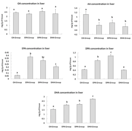 Figure 2: Fatty acid composition of liver tissue of rats supplemented with 50 mg of OA, EPA, DPA  or DHA for 7 days