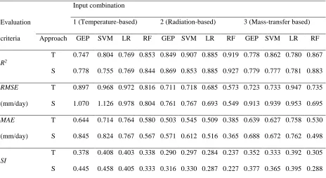 Table 3 Global average performance indicators of the gene expression programming (GEP), 