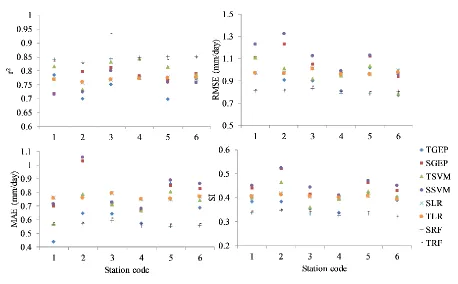 Figure 1. Statistical indices of the temperature-based combination for four applied models (GEP, 