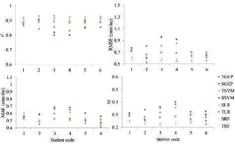 Figure 2. Statistical indices of radiation-based combination for four applied models (GEP, 
