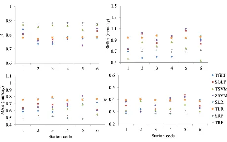 Figure 3. Statistical indices of mass transfer-based combination for four applied models (GEP, 