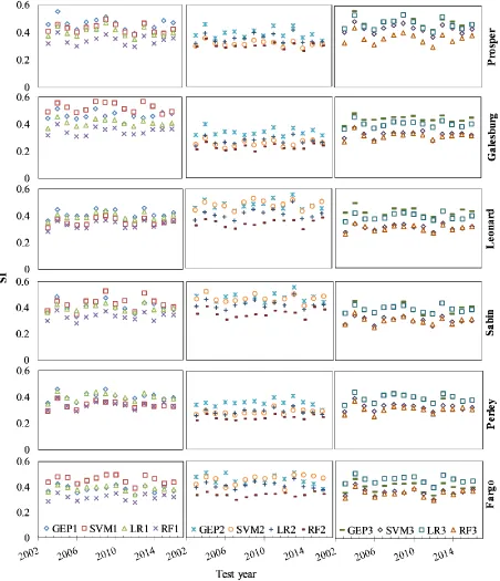 Figure 4. Scatter index (SI) values of GEP, SVM, LR, and RF models per test year and study 