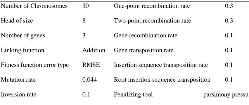Table 3 Parameters used per run of GEP.  