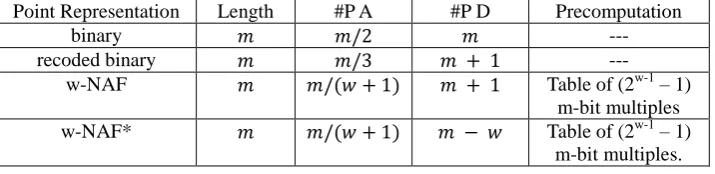 Table of (2--- w-1 – 1) m-bit multiples 