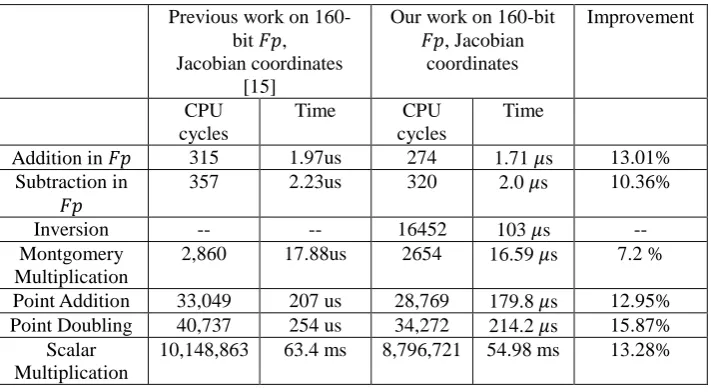 Table 3. Performance comparison of 160-bit elliptic curves over    using Jacobian coordinates 