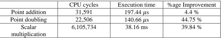 Table 4. 160-bit elliptic curves over    over Lopez Dahab (LP) 