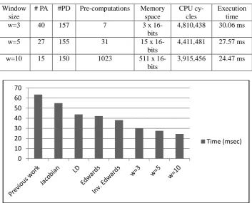 Figure 1. Scalar mulplications of 160-bit    elliptic curves over different coordinates  
