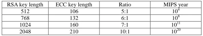 Table 1. Comparison of RSA and ECC  