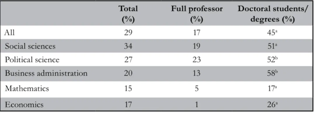 Table 1. Graduate Students, Teaching and Research Staff  by Subject  Area and Sex. Percent women 2005