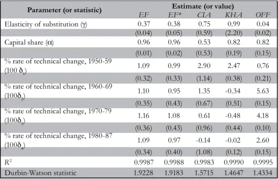 Table 1: Parameter Estimates for the Soviet Production Function, 1950-1987