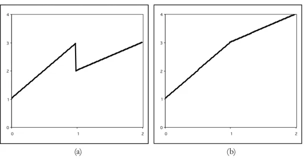 Figure 1: Two Piecewise Linear Functions