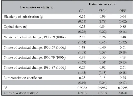 Table 2: Parameter Estimates for the Soviet Production Function, 1950- 1950-1987, Using a First-order Correction for Autocorrelation