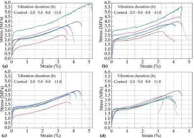 Figure 6. Strain-stress curves of the vibrated PVA-ECC groups subjected to different lengths of vibration duration under the combination of different levels of vibration frequency and the age of 8.0 h when vibrated and, (a) 2.0 Hz; (b) 3.0 Hz; (c) 4.0Hz; (d) 5.0 Hz 