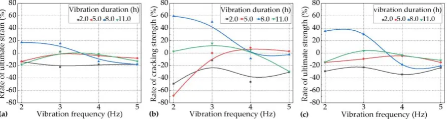 Figure 8. Rates of (a) the ultimate tensile strain, (b) cracking strength, and (c) ultimate tensile strength for the vibrated groups over the control group with the increase of the levels of vibration frequency at different ages with a duration of 5.0 h (V