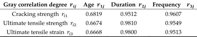 Table 7. Gray correlation degrees of the vibration factors on the tensile performance of PVA-ECC 