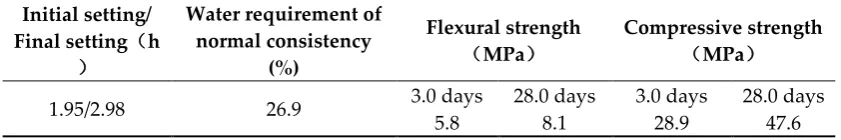 Table 1. Basic physical indexes of PO 42.5R cement 
