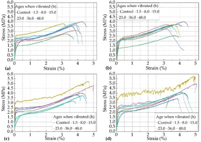 Figure 4. The strain- stress curves of the vibrated PVA-ECC groups and the control group at the ages of 1.5 h, 8.0 h, 15.0 h, 23.0 h, 36.0 h when vibrated subjected to the combination of a constant duration of 5.0 h and different levels of frequency of (a)