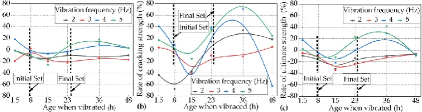Figure 5. Rates of (a) the ultimate tensile strain, (b) the cracking strength, and (c) the ultimate tensile strength for the vibrated groups over the control group with the increase of the age when vibrated subjected to the combination of different levels 