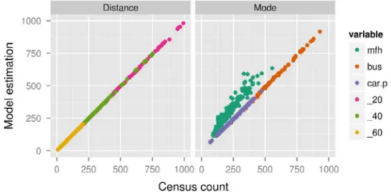 Fig. 8. Comparison of census and simulated results at the aggregate level for a selection of six categories from the mode and distance constraints