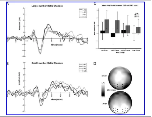 Figure 6. Summary of the effects of ratio change between adaptation context and test number on event-related potentials in Experiment 2.(A) Average waveform over parieto-occipito-temporal (POT) sites in response to the four ratio change conditions for larg