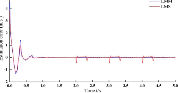 Figure 11. Estimation amplitudes of simulation result(contaminated by impulse noise). 