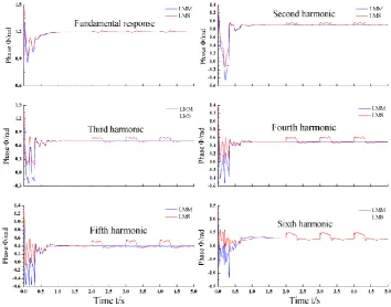 Figure 13. The estimation error of experiment result.