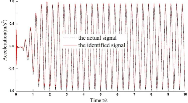 Figure 14. The process of harmonic identification in experiment. 