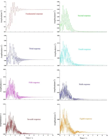Figure 15. The estimation amplitudes of experiment result. 