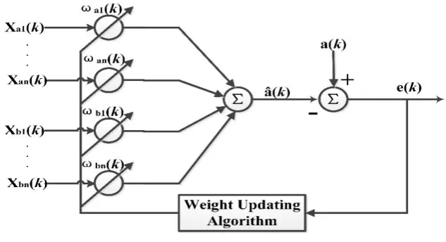 Figure 4. Adaline neural network. 