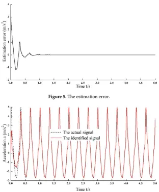 Figure 5. The estimation error. 