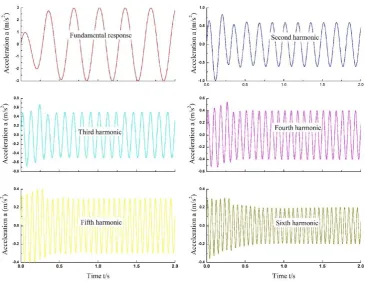 Figure 9. The identification harmonics.