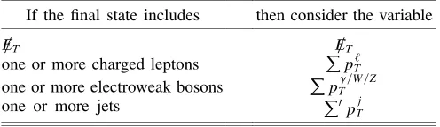 TABLE I.A quasi-model-independently motivated list of in-consider for any exclusive channel is the union of the variablesin the second column for each row that pertains to that ﬁnalteresting variables for any ﬁnal state