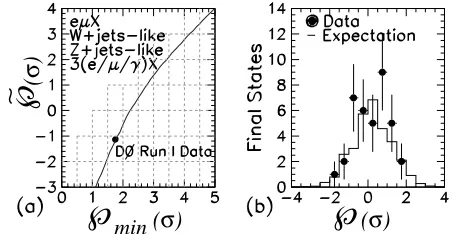 FIG. 1.(a) The correspondence between P˜ and Pmin, each ex-pressed in units of standard deviations
