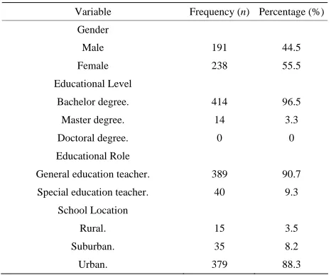 Table 1. The demographic characteristics of the participants (N = 429). 