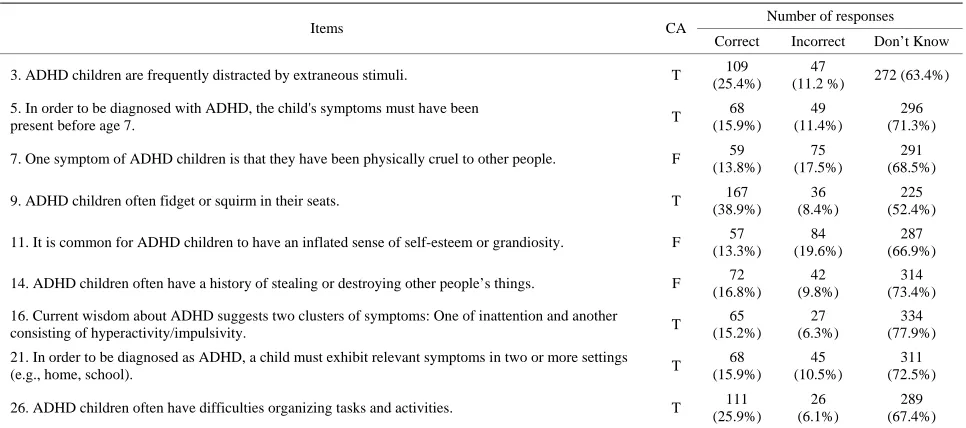 Table 3. Participants’ responses on the second subscale of KADDS which include 9 items pertain to symptoms/diagnosis of ADHD (N = 429)