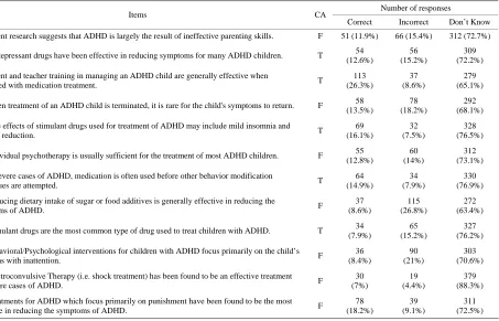 Table 4. Participants’ responses on the third subscale of KADDS which include 12 items pertain to the treatment of ADHD (N = 429)